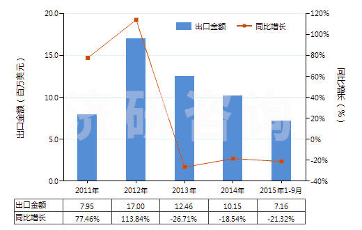 2011-2015年9月中國(guó)克拉維酸及其鹽(HS29349950)出口總額及增速統(tǒng)計(jì)